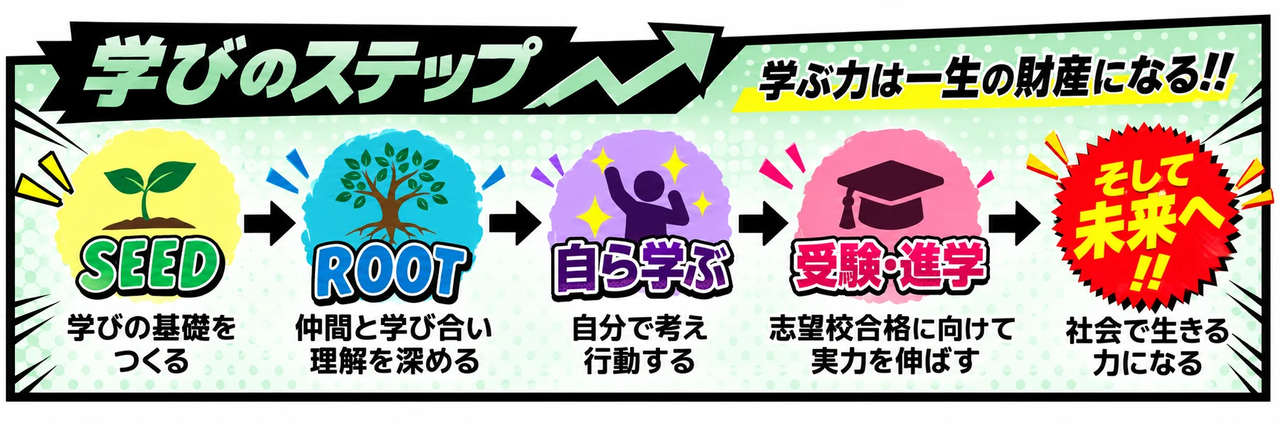 学びのステップ。SEEDで学びの基礎をつくる、ROOTで仲間と学び合い理解を深める、自分で考え行動する、志望校合格に向けて実力を伸ばす、そして社会で生きる力になる