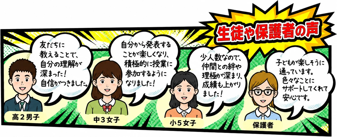 生徒や保護者の声。高2男子「友だちに教えることで、自分の理解が深まった！自信がつきました。」中3女子「自分から発表することが楽しくなり、積極的に授業に参加するようになりました！」小5女子「少人数なので、仲間との絆や理解が深まり、成績も上がりました！」保護者「子どもが楽しそうに通っています。色々なことにサポートしてくれて安心です。」